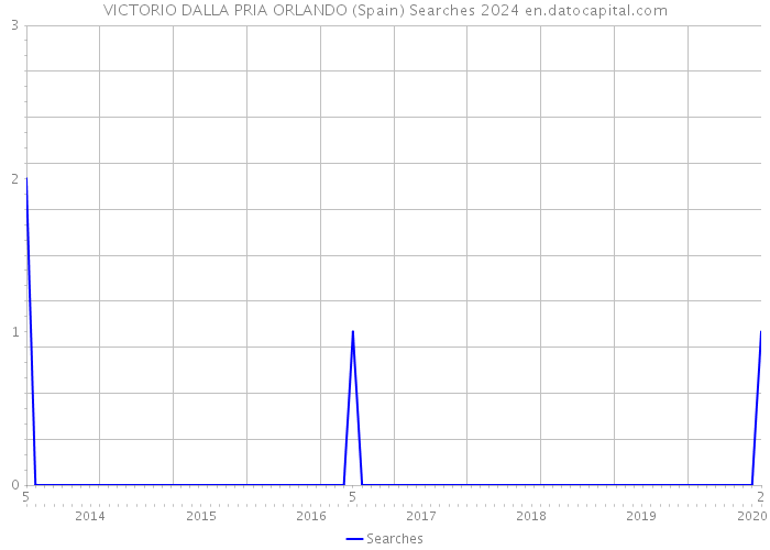 VICTORIO DALLA PRIA ORLANDO (Spain) Searches 2024 