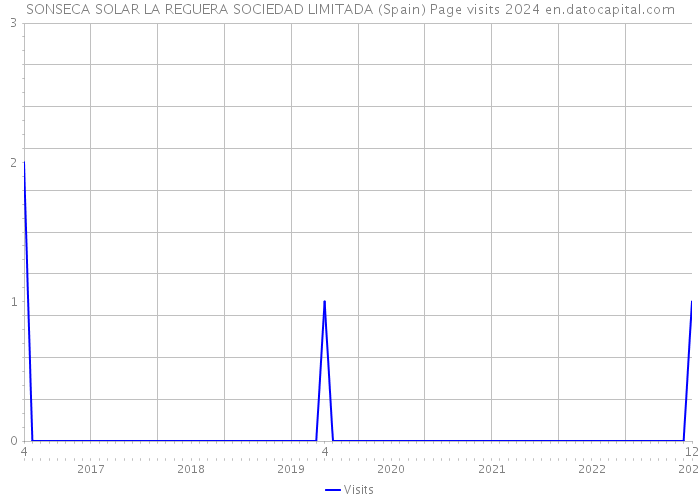 SONSECA SOLAR LA REGUERA SOCIEDAD LIMITADA (Spain) Page visits 2024 