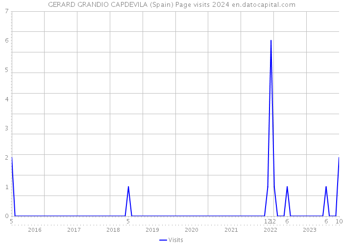 GERARD GRANDIO CAPDEVILA (Spain) Page visits 2024 
