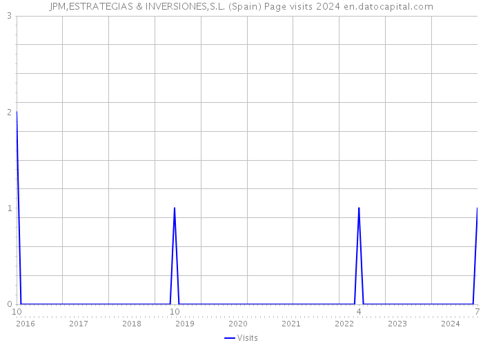 JPM,ESTRATEGIAS & INVERSIONES,S.L. (Spain) Page visits 2024 