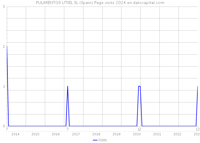 PULIMENTOS UTIEL SL (Spain) Page visits 2024 