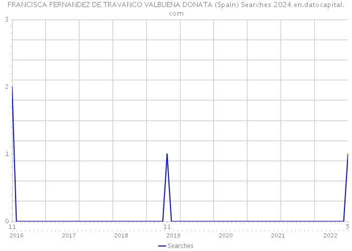 FRANCISCA FERNANDEZ DE TRAVANCO VALBUENA DONATA (Spain) Searches 2024 