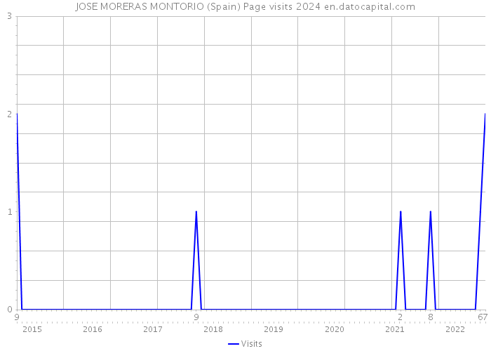 JOSE MORERAS MONTORIO (Spain) Page visits 2024 