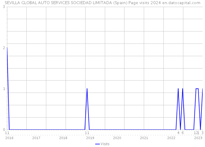 SEVILLA GLOBAL AUTO SERVICES SOCIEDAD LIMITADA (Spain) Page visits 2024 