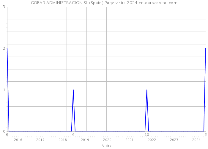 GOBAR ADMINISTRACION SL (Spain) Page visits 2024 