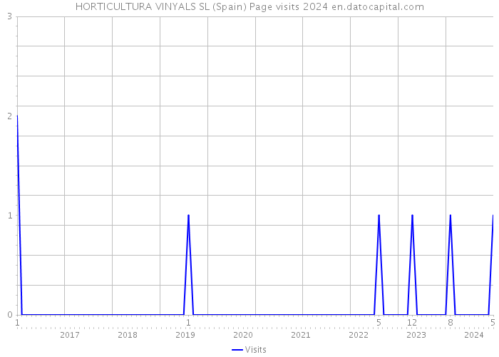 HORTICULTURA VINYALS SL (Spain) Page visits 2024 