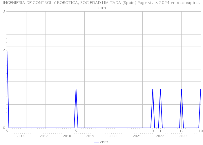 INGENIERIA DE CONTROL Y ROBOTICA, SOCIEDAD LIMITADA (Spain) Page visits 2024 