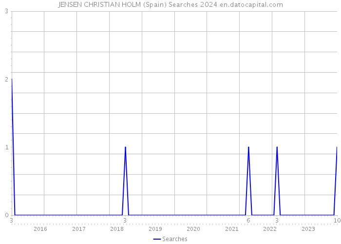 JENSEN CHRISTIAN HOLM (Spain) Searches 2024 