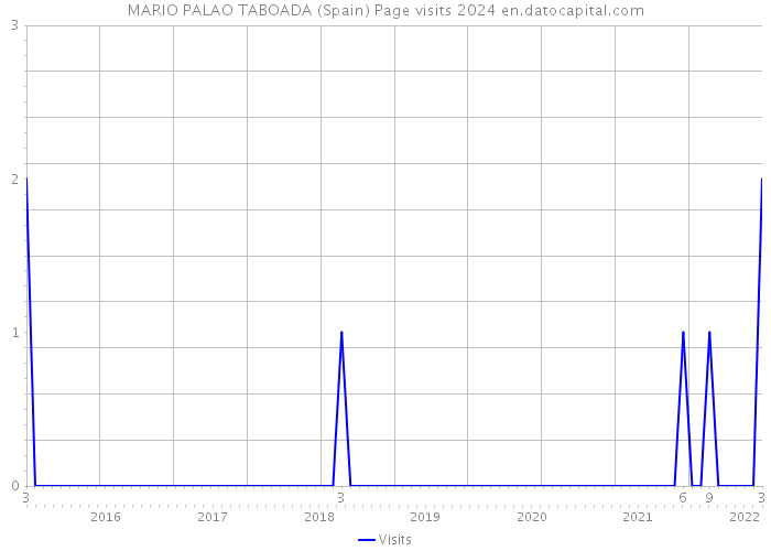 MARIO PALAO TABOADA (Spain) Page visits 2024 