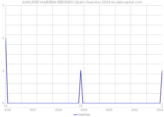 JUAN JOSE VALBUENA REDONDO (Spain) Searches 2024 