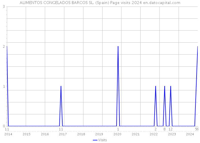 ALIMENTOS CONGELADOS BARCOS SL. (Spain) Page visits 2024 