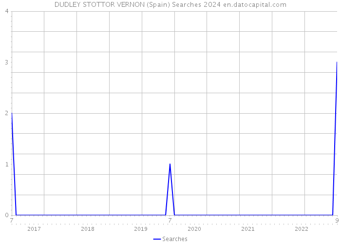 DUDLEY STOTTOR VERNON (Spain) Searches 2024 