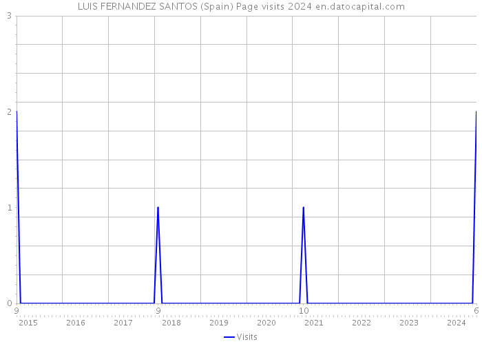 LUIS FERNANDEZ SANTOS (Spain) Page visits 2024 