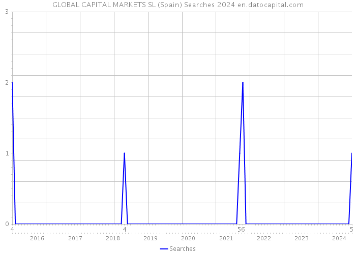 GLOBAL CAPITAL MARKETS SL (Spain) Searches 2024 
