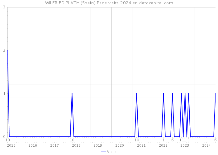 WILFRIED PLATH (Spain) Page visits 2024 