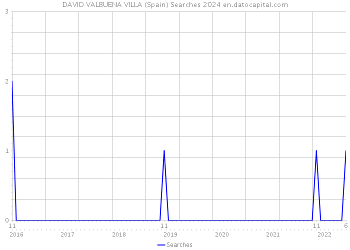 DAVID VALBUENA VILLA (Spain) Searches 2024 