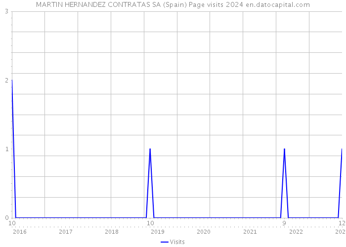 MARTIN HERNANDEZ CONTRATAS SA (Spain) Page visits 2024 