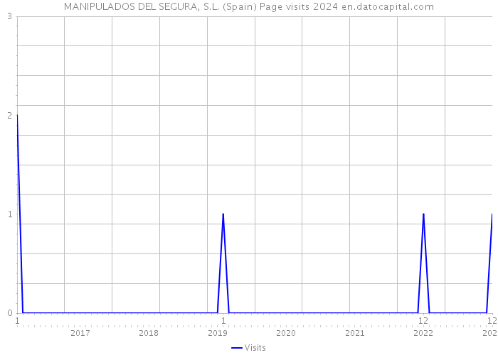 MANIPULADOS DEL SEGURA, S.L. (Spain) Page visits 2024 