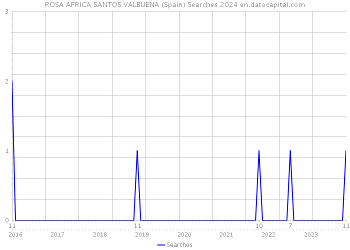ROSA AFRICA SANTOS VALBUENA (Spain) Searches 2024 