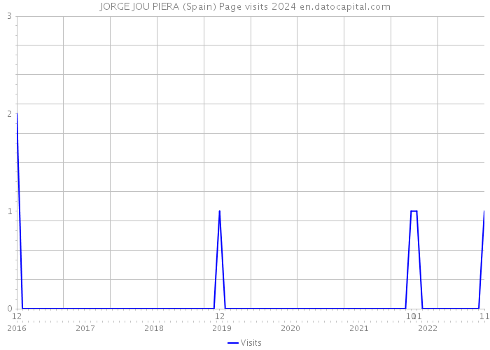 JORGE JOU PIERA (Spain) Page visits 2024 