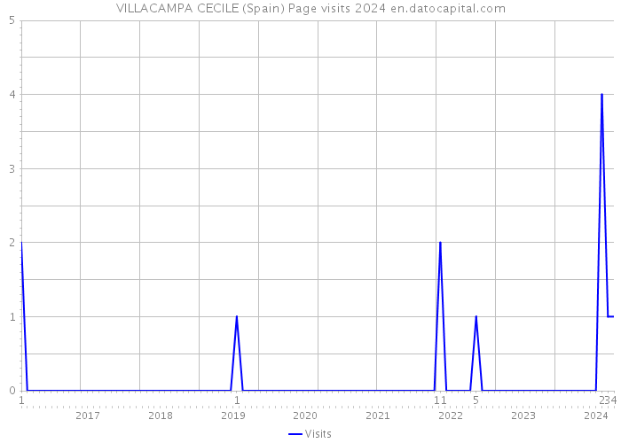 VILLACAMPA CECILE (Spain) Page visits 2024 