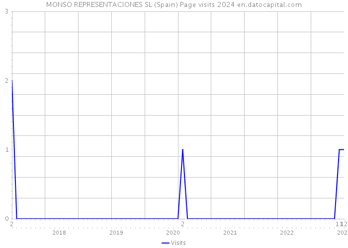 MONSO REPRESENTACIONES SL (Spain) Page visits 2024 