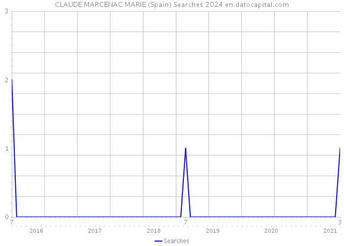 CLAUDE MARCENAC MARIE (Spain) Searches 2024 