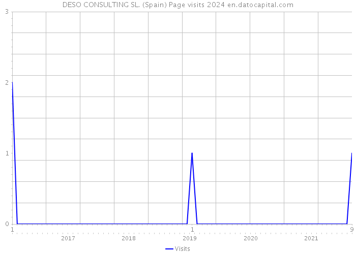 DESO CONSULTING SL. (Spain) Page visits 2024 