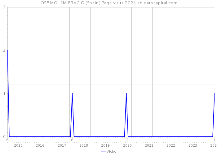 JOSE MOLINA FRAGIO (Spain) Page visits 2024 