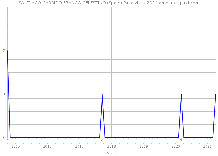SANTIAGO GARRIDO FRANCO CELESTINO (Spain) Page visits 2024 