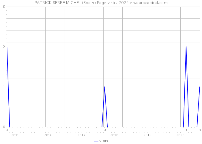 PATRICK SERRE MICHEL (Spain) Page visits 2024 