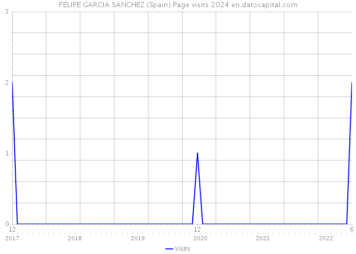 FELIPE GARCIA SANCHEZ (Spain) Page visits 2024 