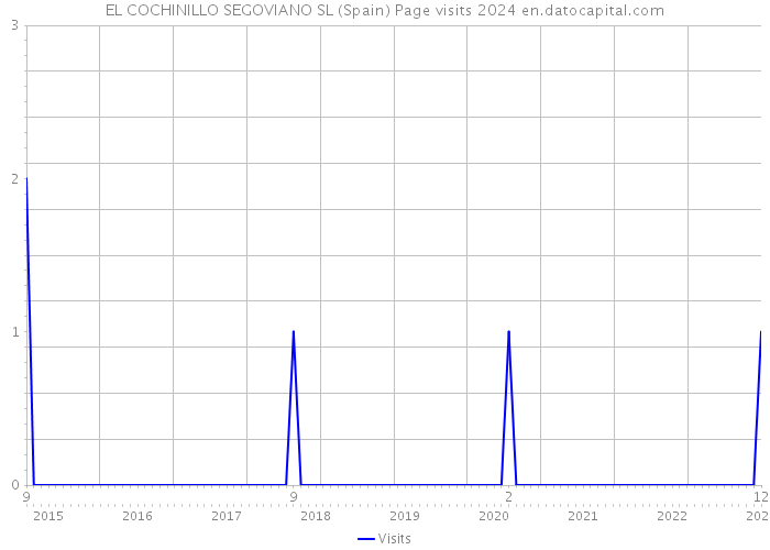 EL COCHINILLO SEGOVIANO SL (Spain) Page visits 2024 
