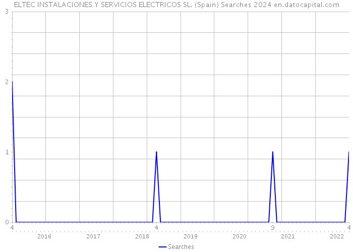 ELTEC INSTALACIONES Y SERVICIOS ELECTRICOS SL. (Spain) Searches 2024 