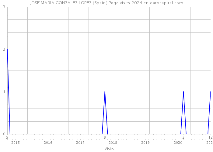 JOSE MARIA GONZALEZ LOPEZ (Spain) Page visits 2024 