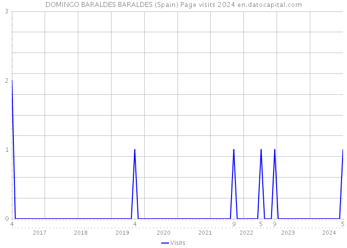 DOMINGO BARALDES BARALDES (Spain) Page visits 2024 