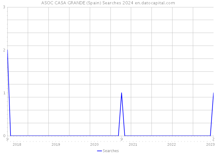 ASOC CASA GRANDE (Spain) Searches 2024 