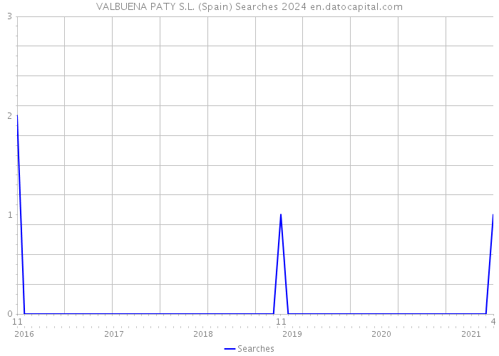VALBUENA PATY S.L. (Spain) Searches 2024 