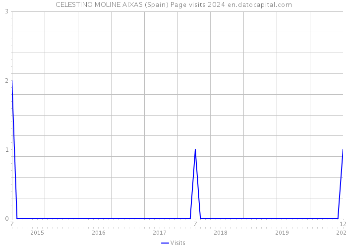 CELESTINO MOLINE AIXAS (Spain) Page visits 2024 