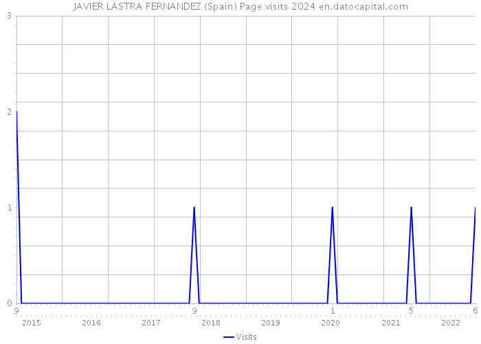 JAVIER LASTRA FERNANDEZ (Spain) Page visits 2024 