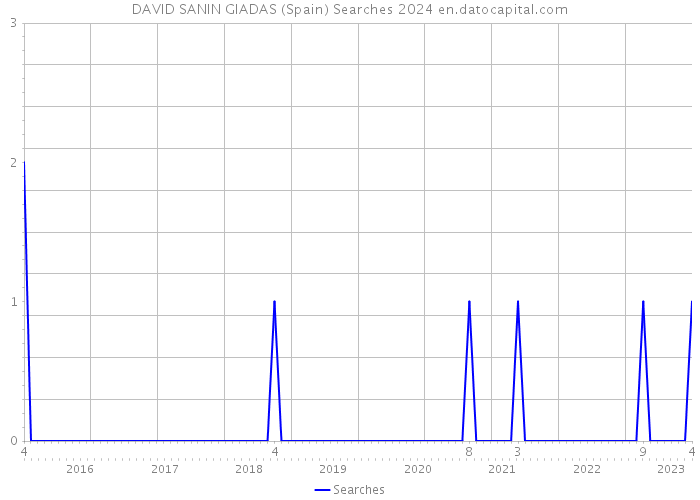 DAVID SANIN GIADAS (Spain) Searches 2024 