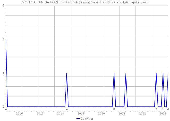 MONICA SANINA BORGES LORENA (Spain) Searches 2024 