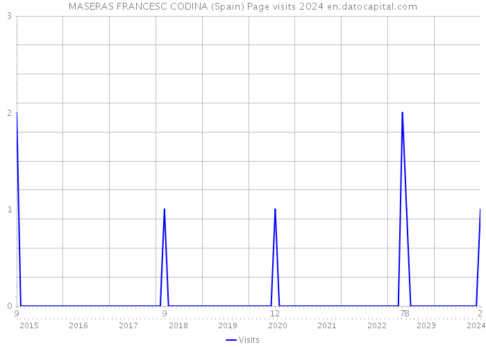 MASERAS FRANCESC CODINA (Spain) Page visits 2024 