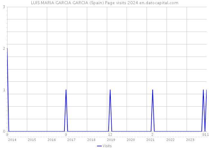 LUIS MARIA GARCIA GARCIA (Spain) Page visits 2024 