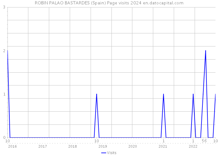 ROBIN PALAO BASTARDES (Spain) Page visits 2024 