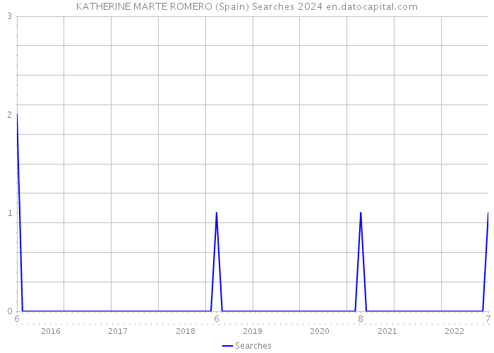 KATHERINE MARTE ROMERO (Spain) Searches 2024 
