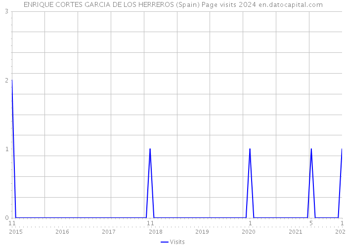 ENRIQUE CORTES GARCIA DE LOS HERREROS (Spain) Page visits 2024 