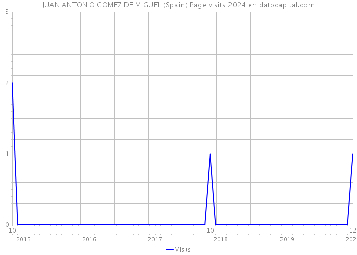 JUAN ANTONIO GOMEZ DE MIGUEL (Spain) Page visits 2024 