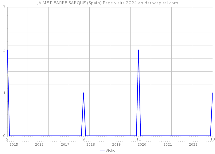 JAIME PIFARRE BARQUE (Spain) Page visits 2024 