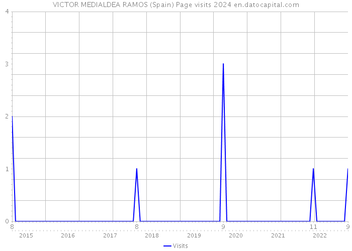VICTOR MEDIALDEA RAMOS (Spain) Page visits 2024 